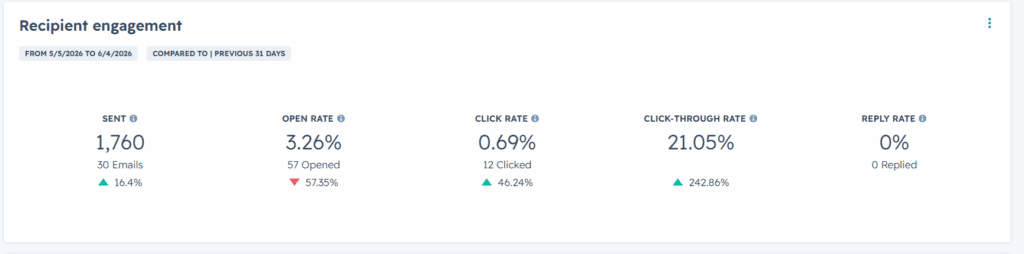 HubSpot Marketing Automation